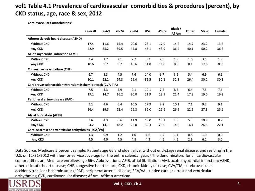vol1 table 4 1 prevalence of cardiovascular