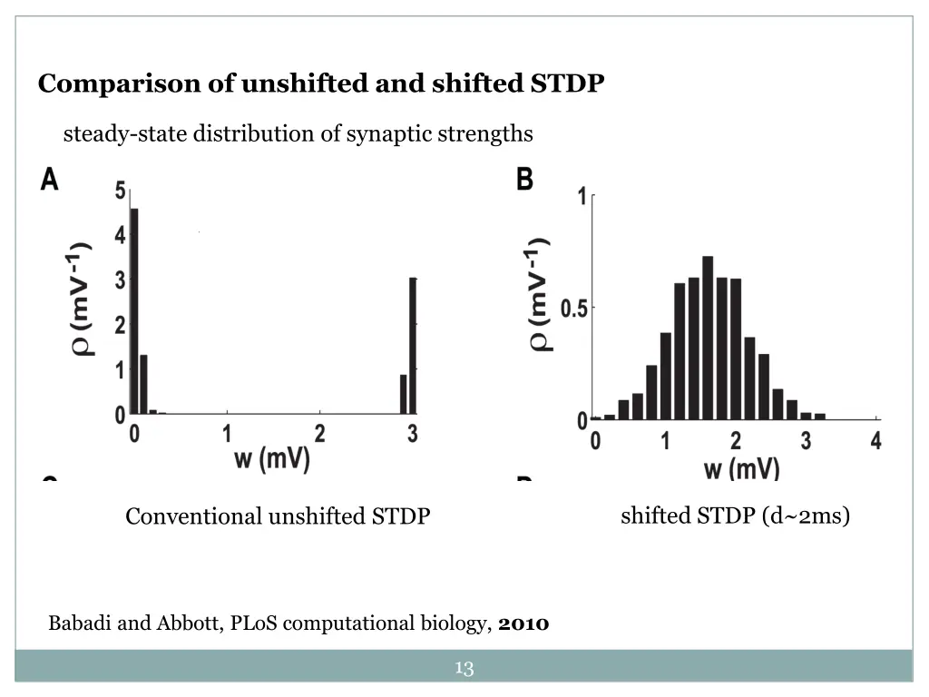 comparison of unshifted and shifted stdp