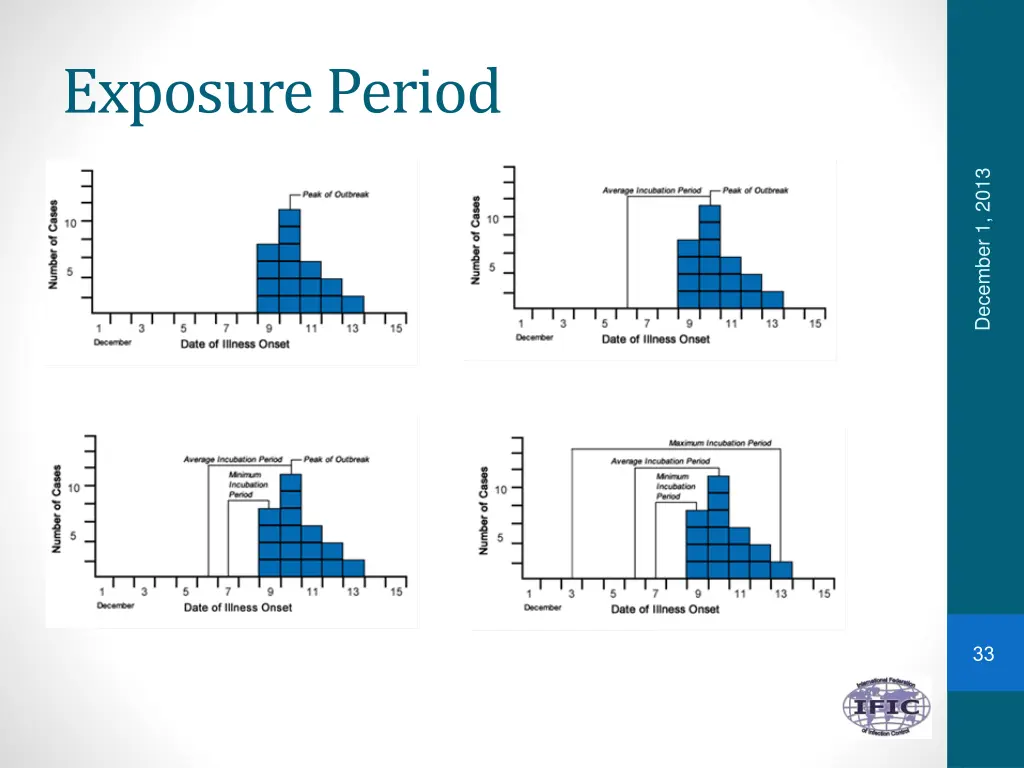 exposure period