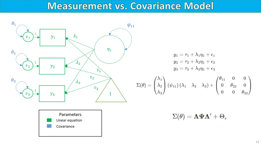 measurement vs covariance model