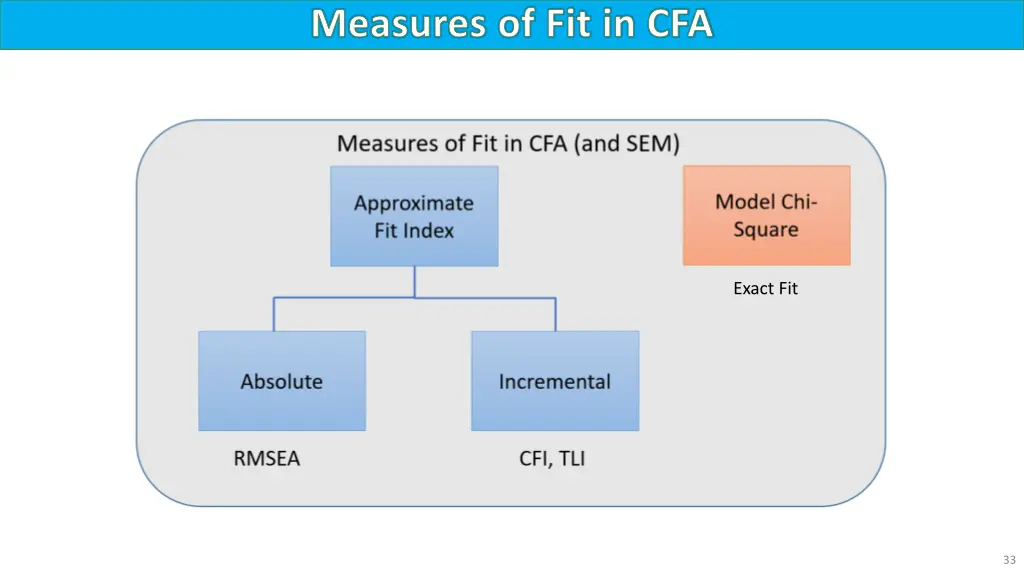 measures of fit in cfa