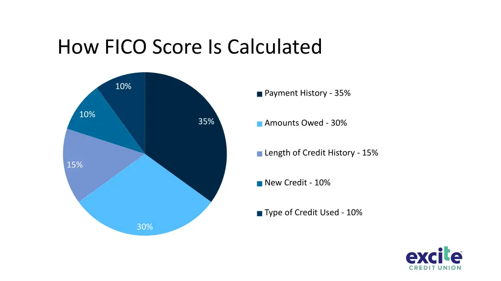 how fico score is calculated