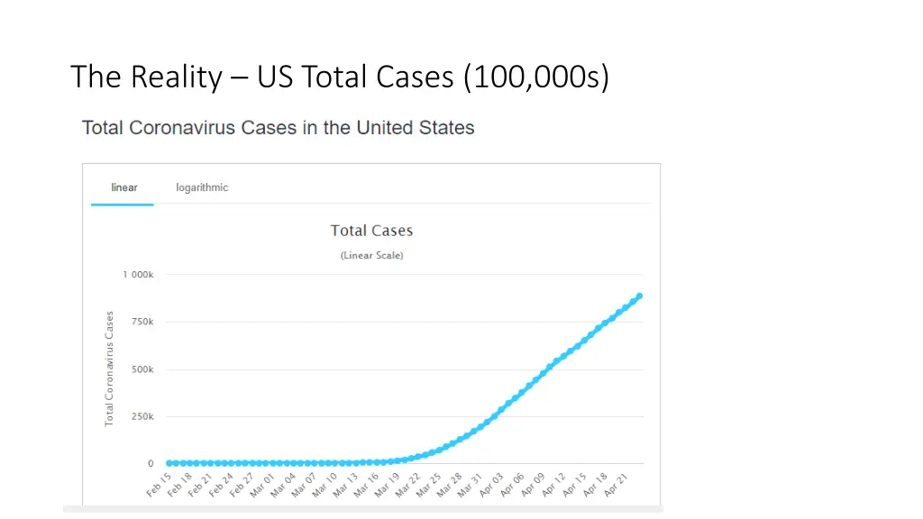 the reality us total cases 100 000s