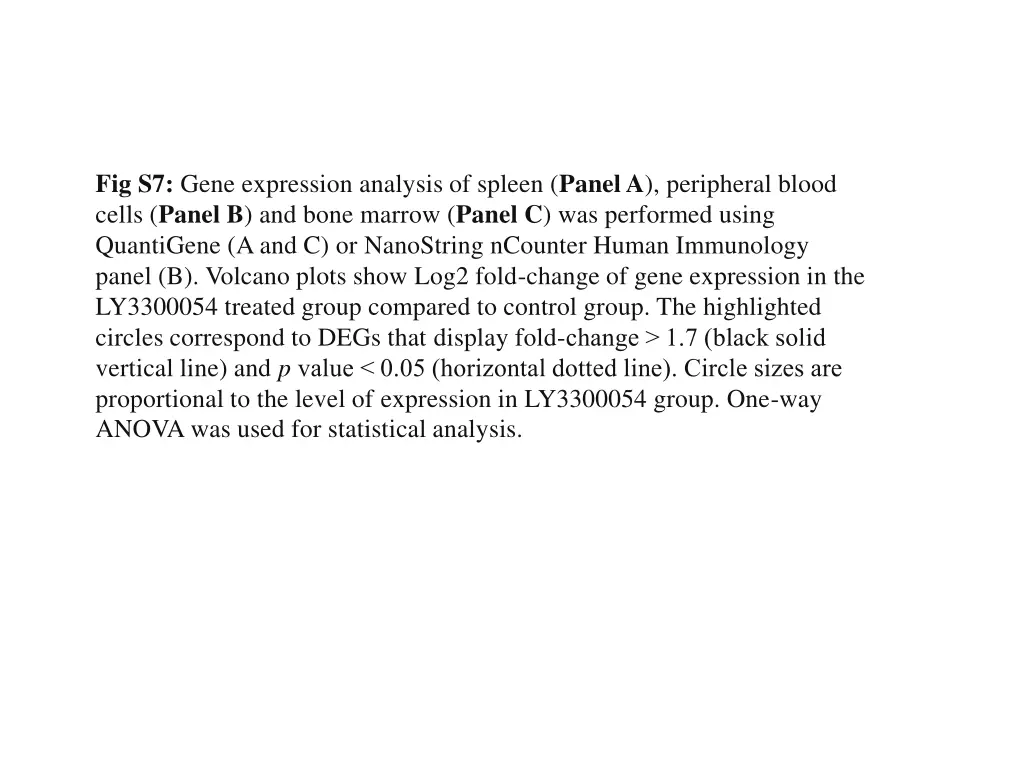 fig s7 gene expression analysis of spleen panel
