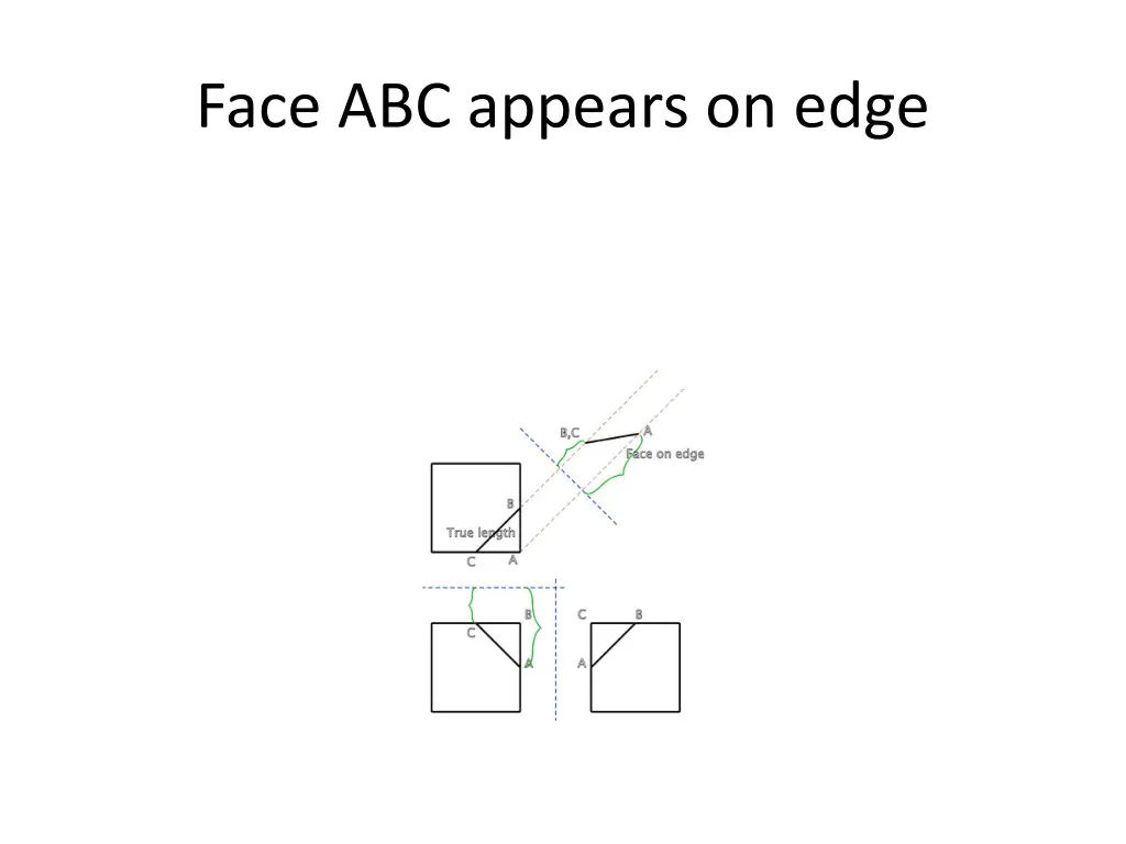 face abc appears on edge