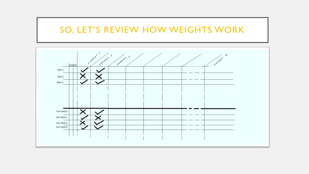 so let s review how weights work