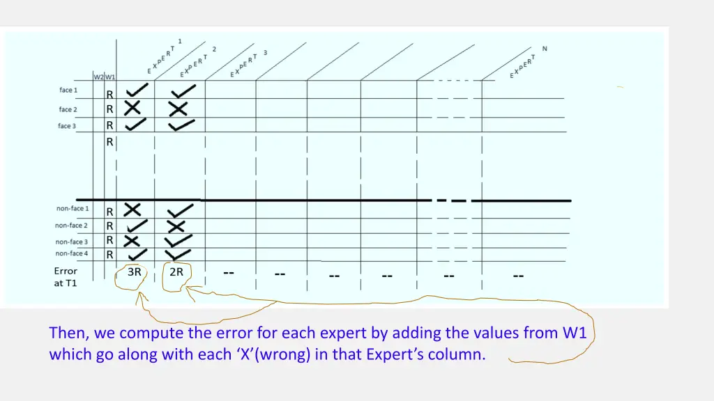 then we compute the error for each expert