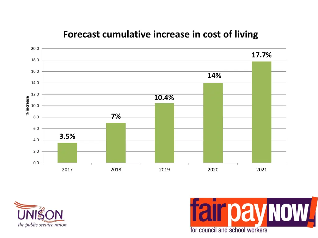 forecast cumulative increase in cost of living
