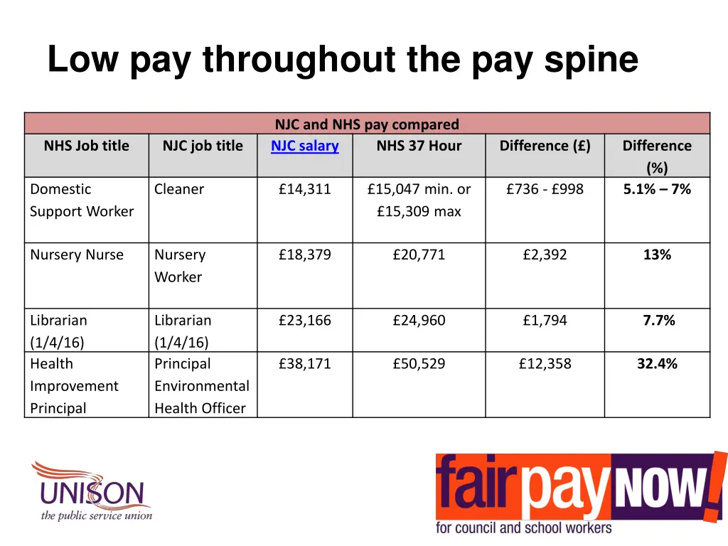 low pay throughout the pay spine
