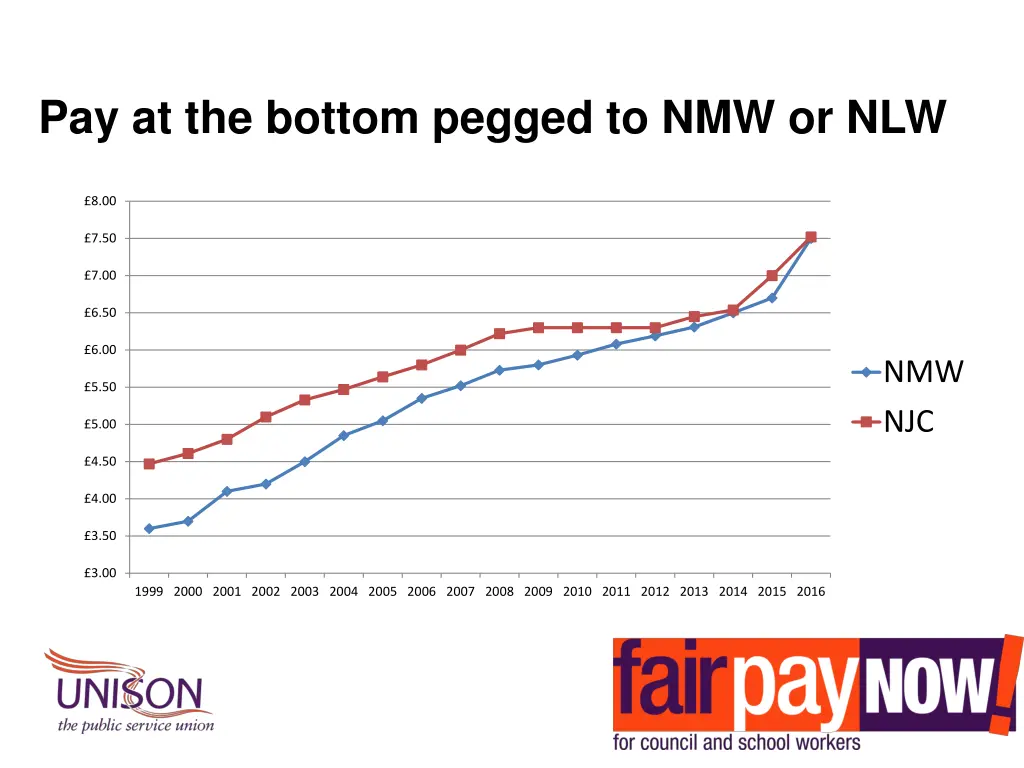 pay at the bottom pegged to nmw or nlw