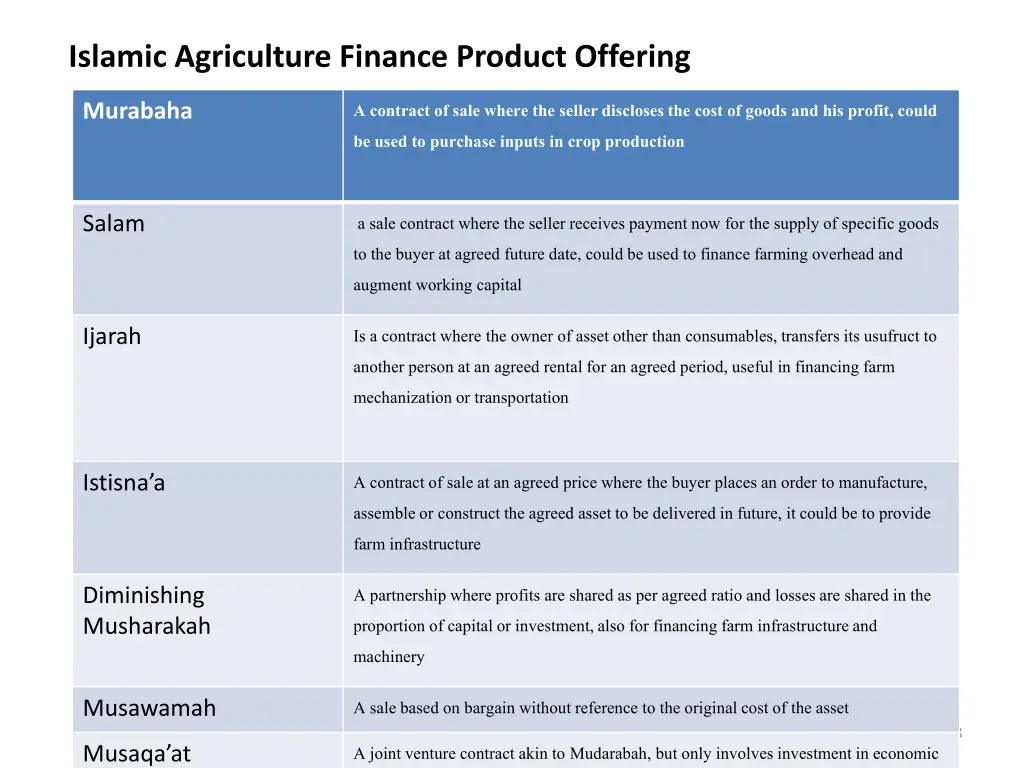 islamic agriculture finance product offering