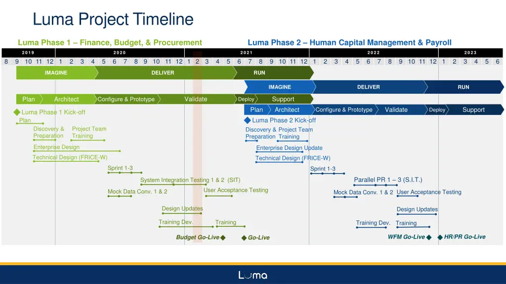 luma project timeline