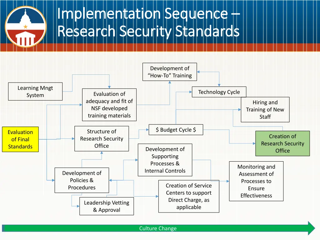 implementation sequence implementation sequence 1