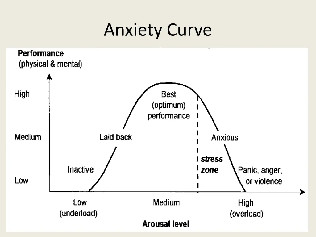 anxiety curve
