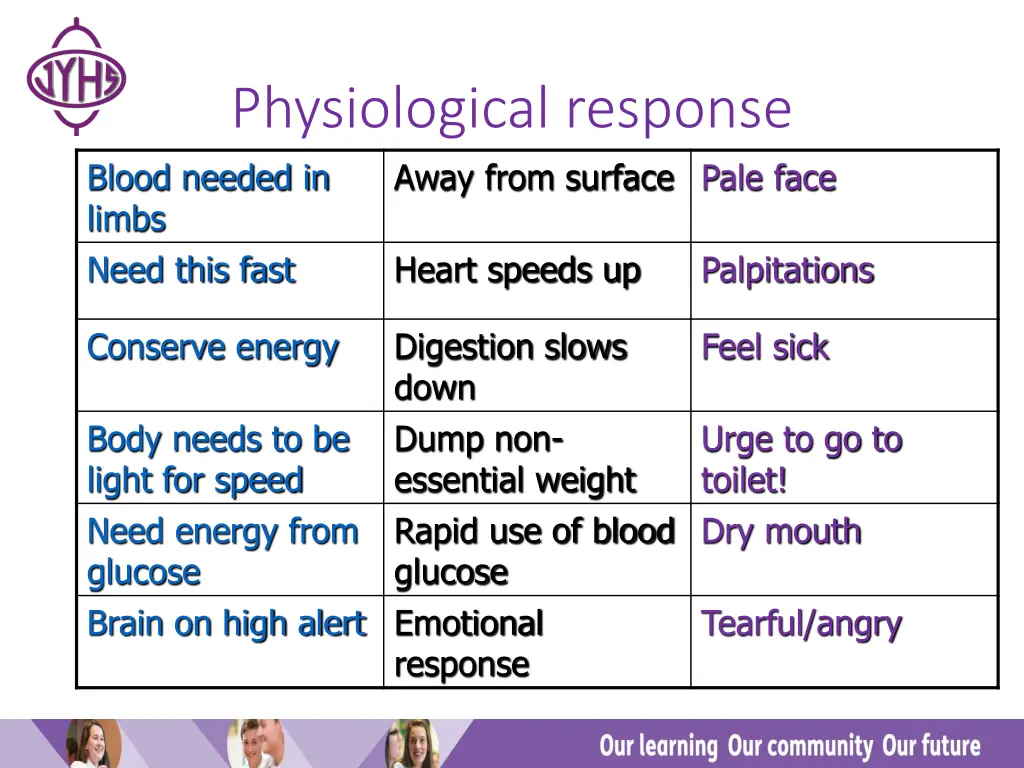 physiological response blood needed in limbs need