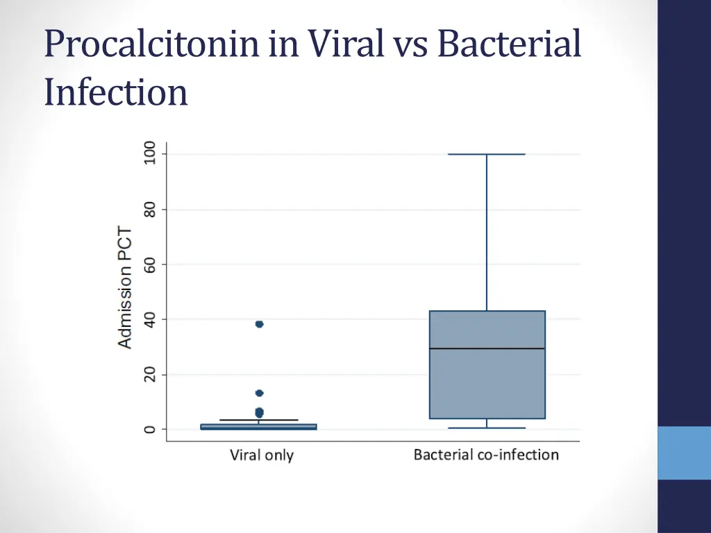 procalcitoninin viral vsbacterial infection