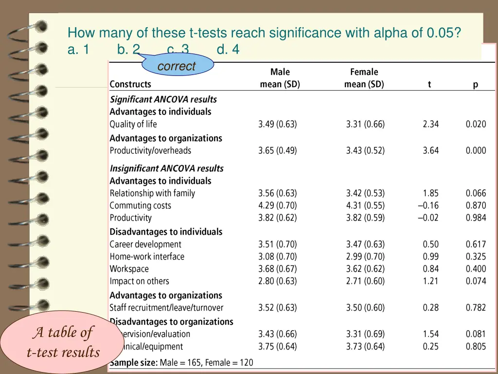 how many of these t tests reach significance with