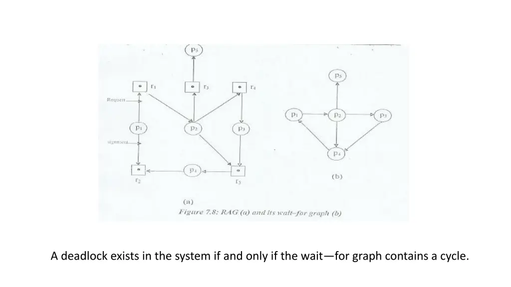 a deadlock exists in the system if and only