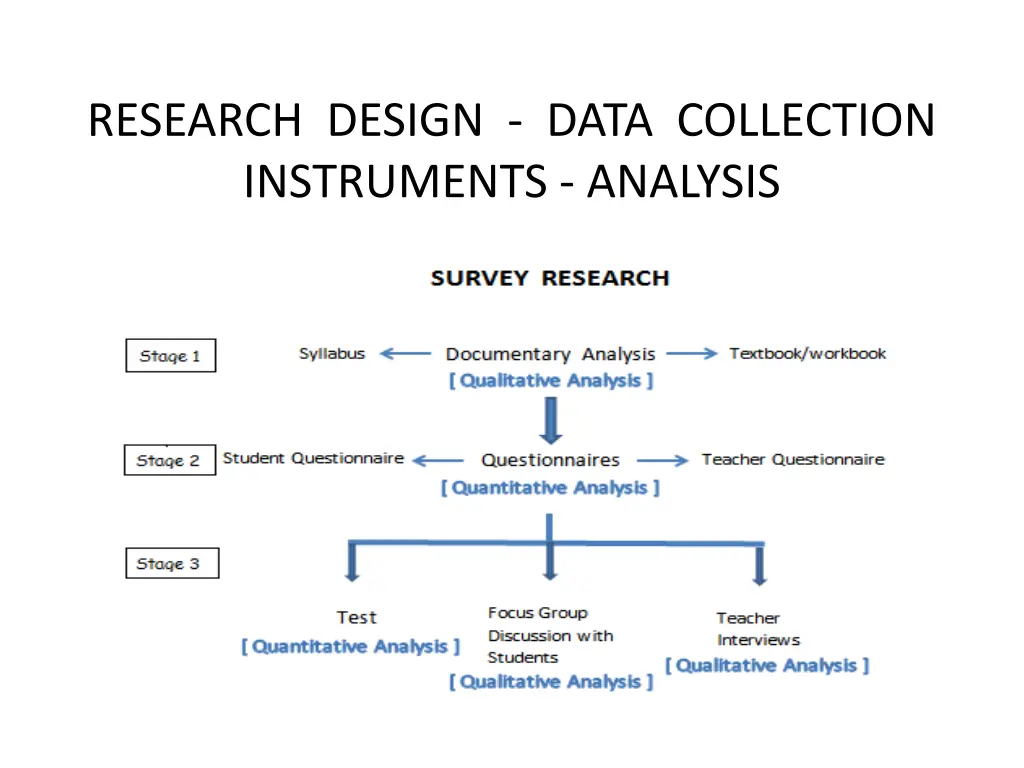 research design data collection instruments