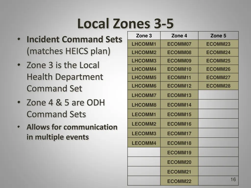 local zones 3 5