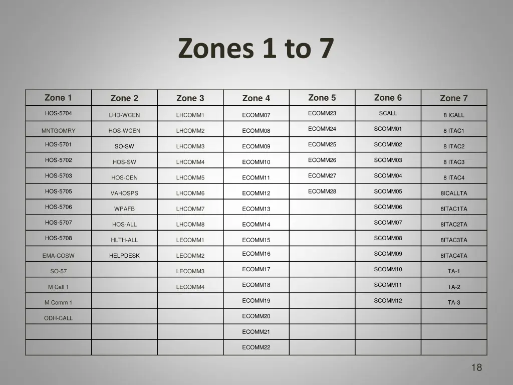 zones 1 to 7