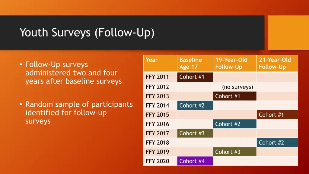 youth surveys follow up
