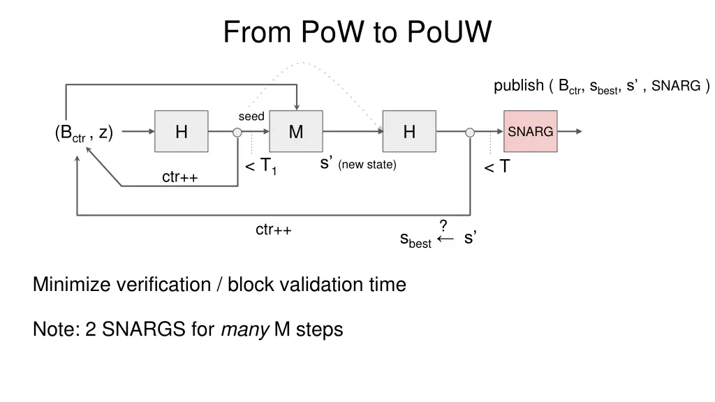 from pow to pouw 3