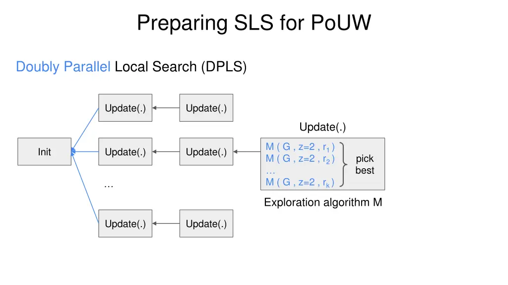 preparing sls for pouw