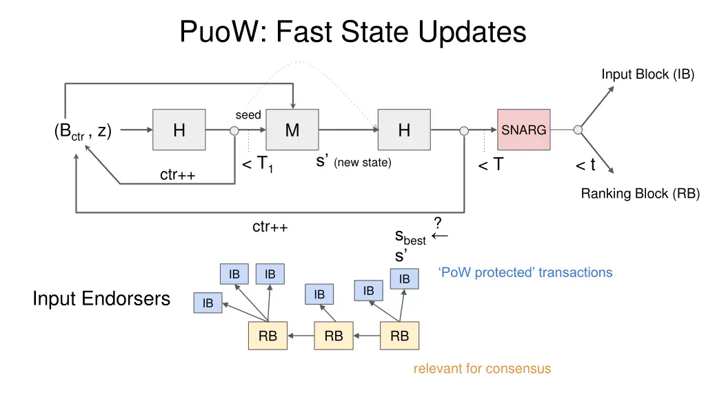 puow fast state updates