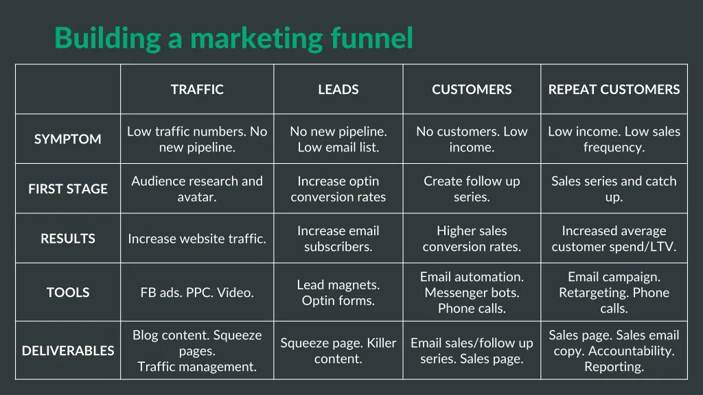 building a marketing funnel 1