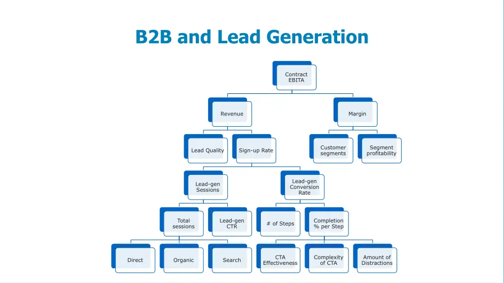 b2b and lead generation