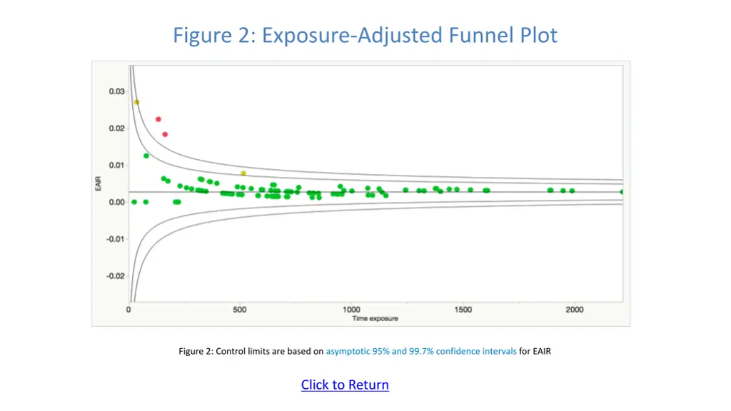 figure 2 exposure adjusted funnel plot