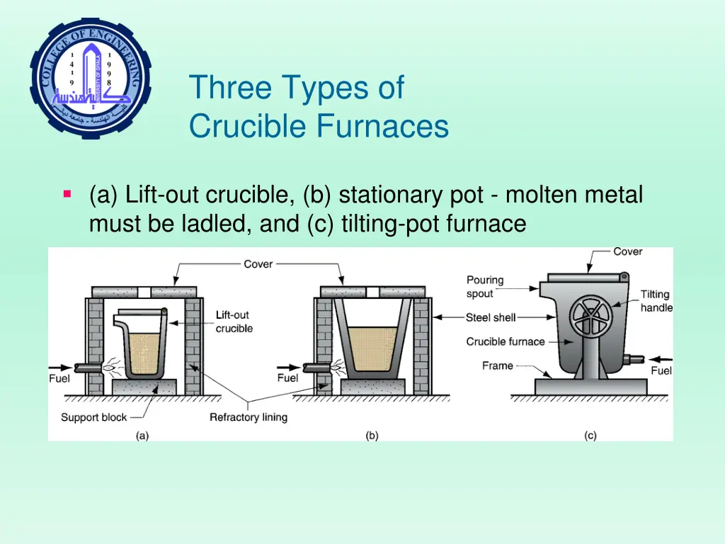 three types of crucible furnaces