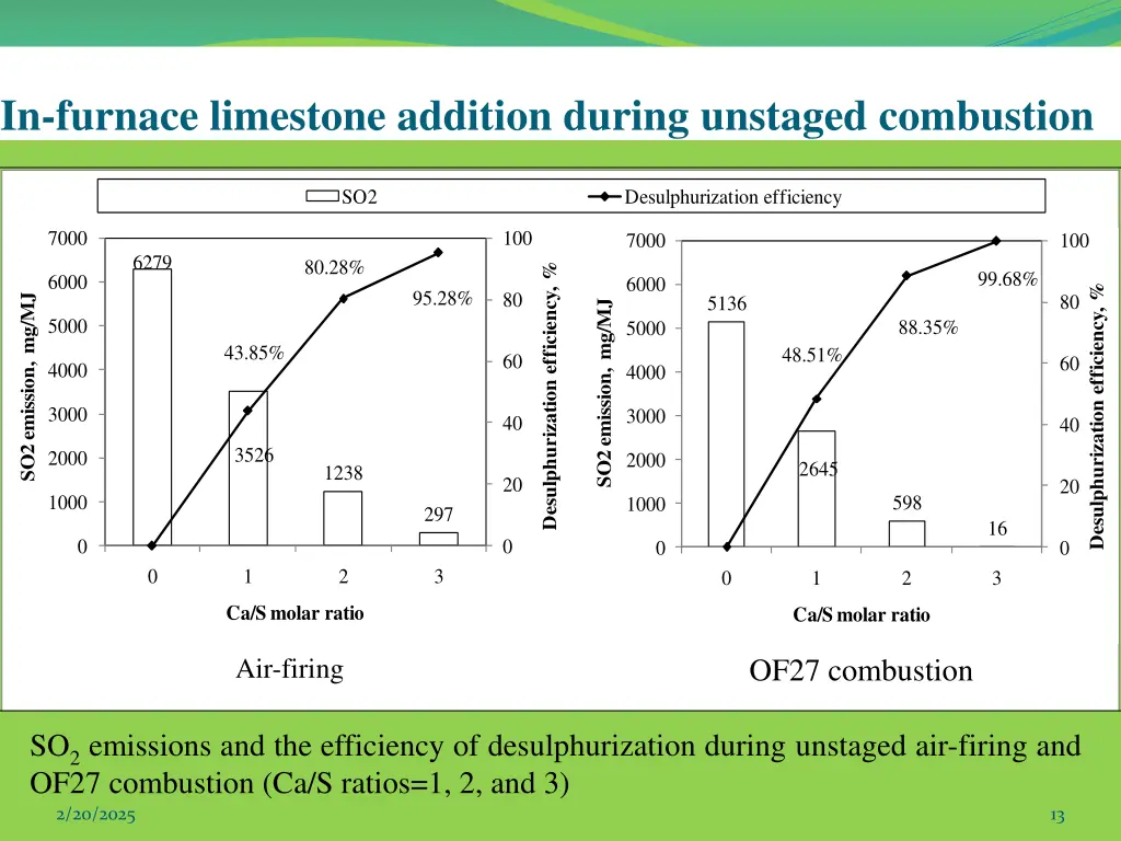 in furnace limestone addition during unstaged