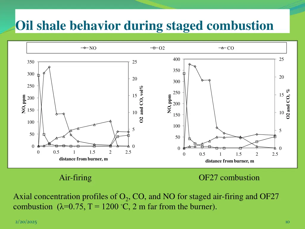 oil shale behavior during staged combustion