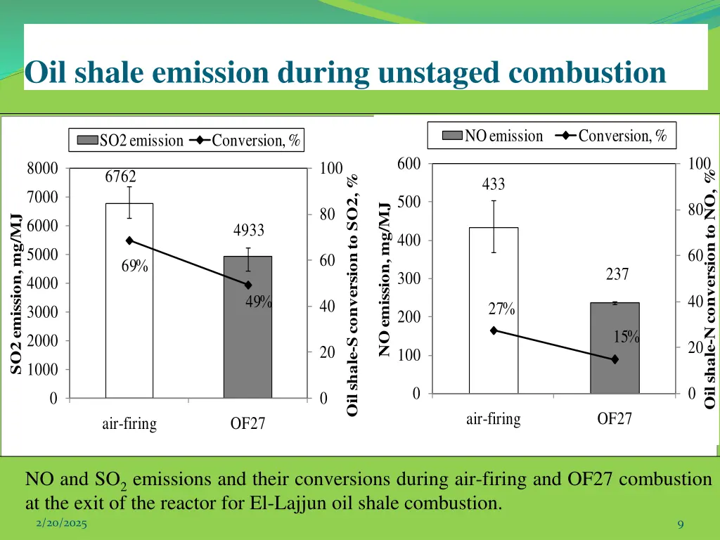 oil shale emission during unstaged combustion