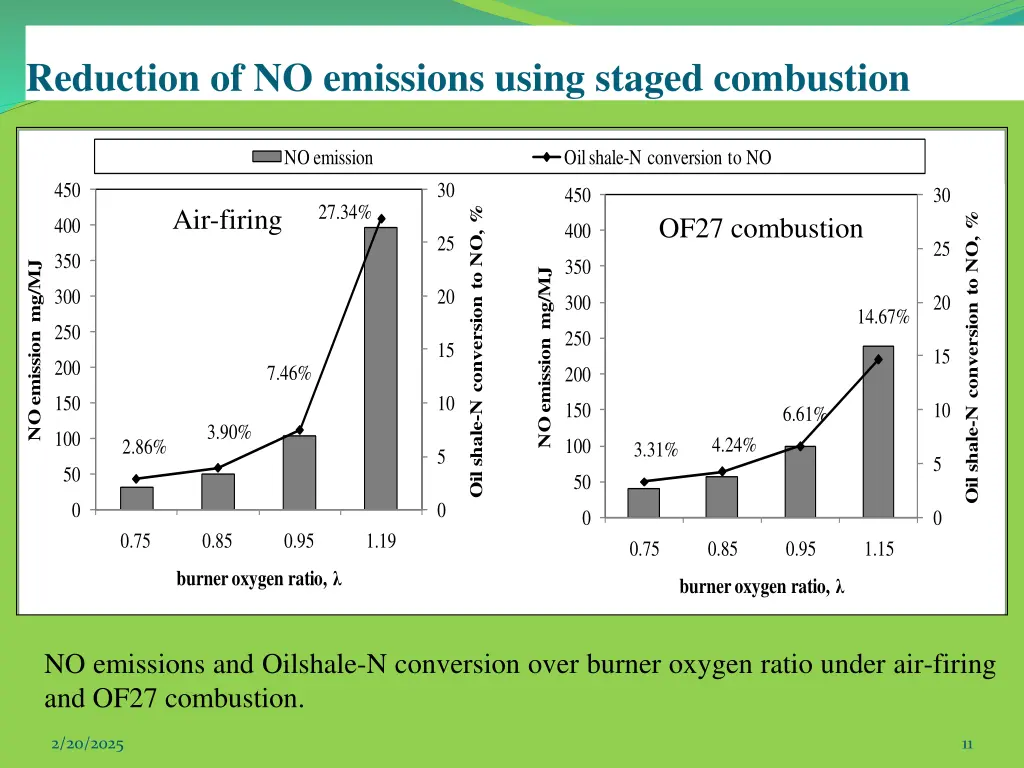 reduction of no emissions using staged combustion
