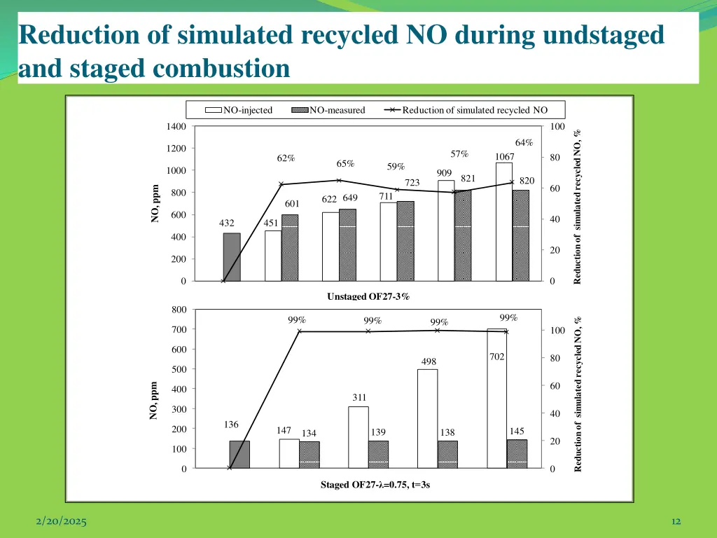 reduction of simulated recycled no during