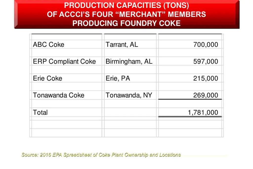 production capacities tons of accci s four