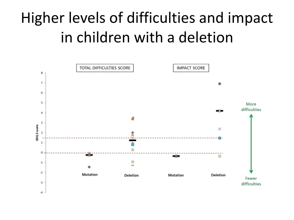 higher levels of difficulties and impact