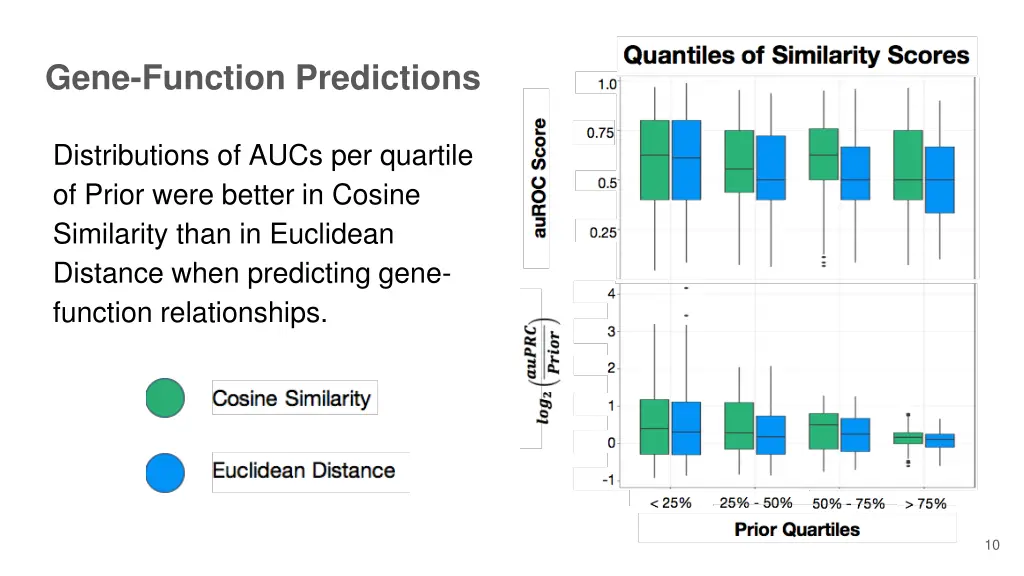 gene function predictions