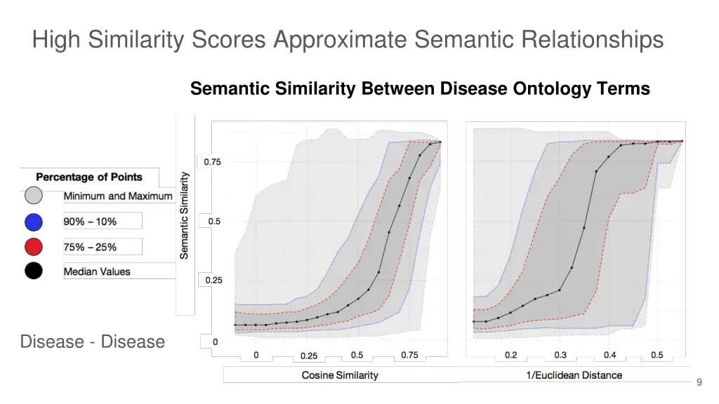 high similarity scores approximate semantic