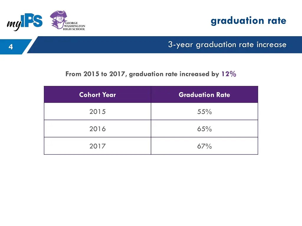 graduation rate