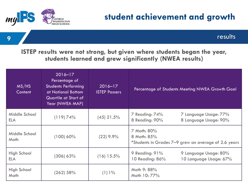 student achievement and growth 1