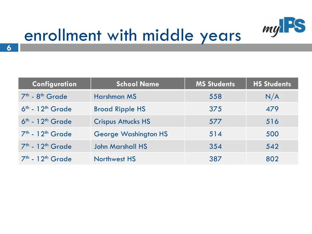enrollment with middle years 1