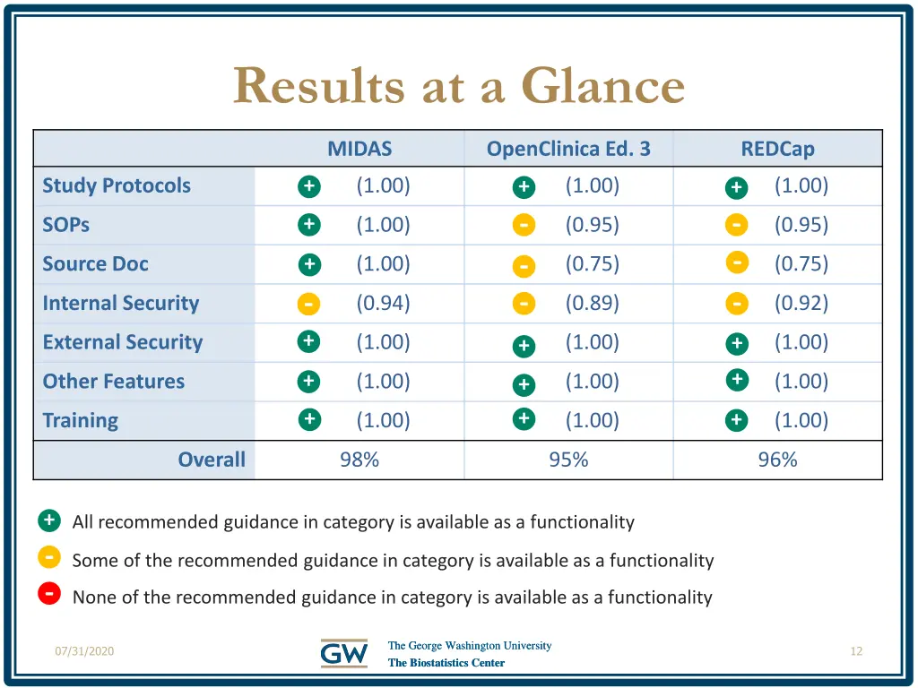 results at a glance