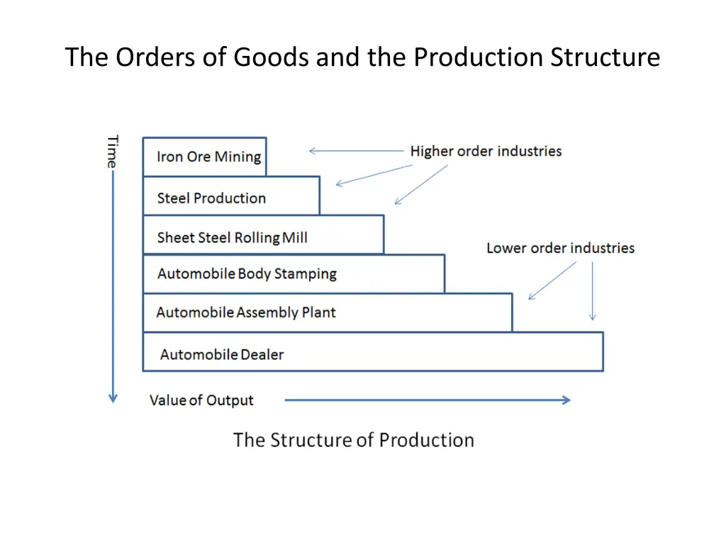 the orders of goods and the production structure