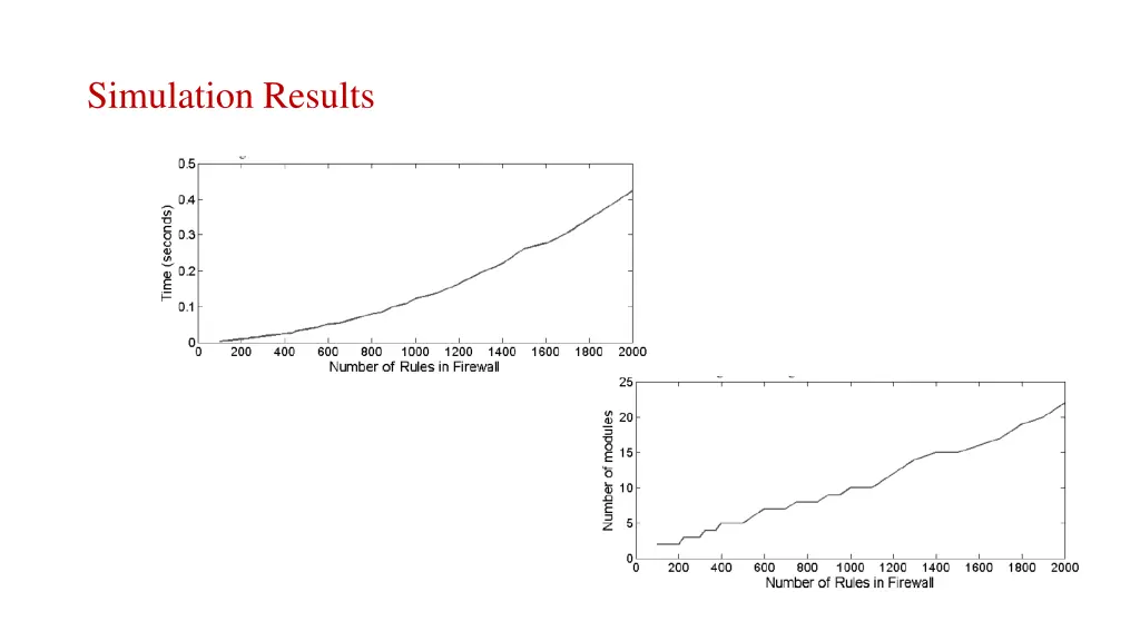 simulation results