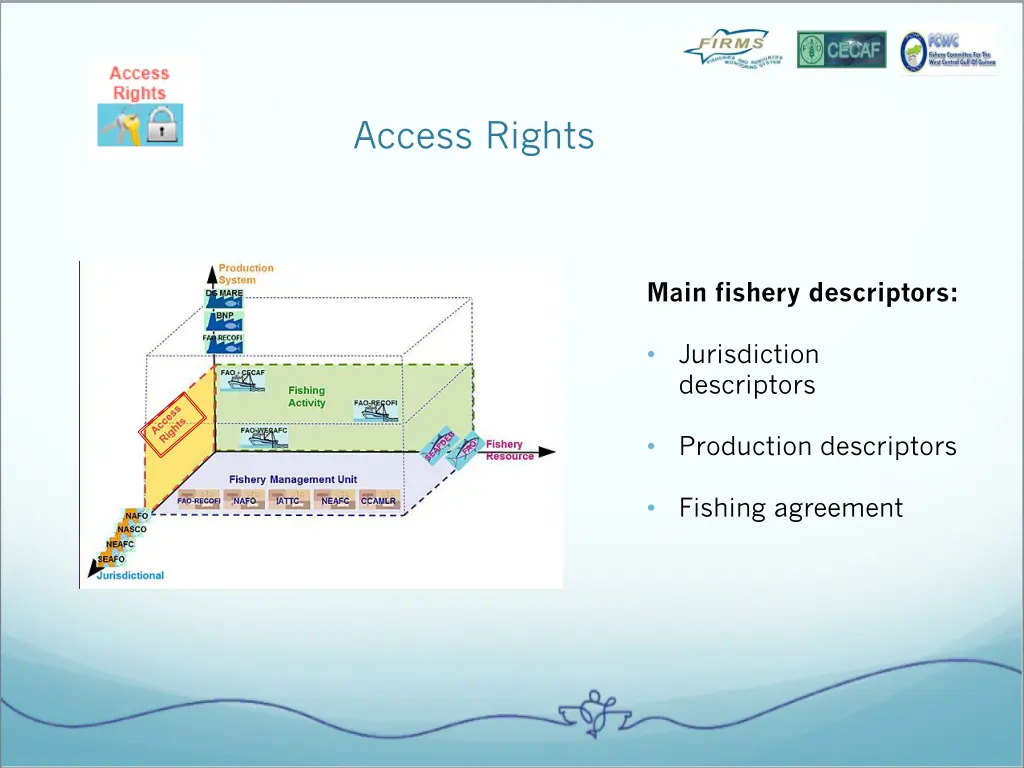 access rights
