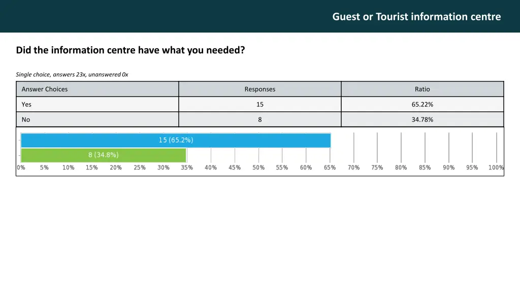 guest or tourist information centre 10
